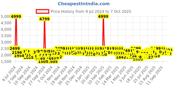 ajio.com leather retail Zip-Front Jacket with Insert Pockets leather retail Price History Graph from 9 Jul 2024 to 4 Oct 2025