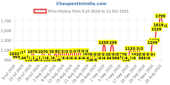 ajio.com american eagle Leather Reversible Belt with Buckle Closure american eagle Price History Graph from 9 Jul 2024 to 12 Oct 2025