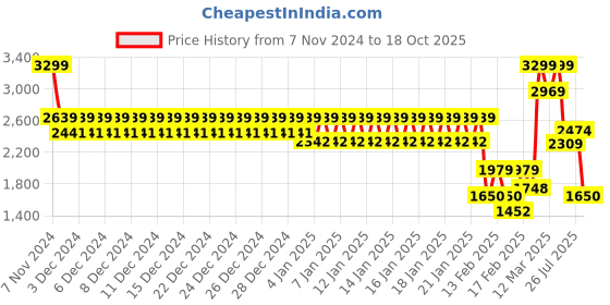 ajio.com tommy hilfiger Leather Reversible Belt with Buckle Closure tommy hilfiger Price History Graph from 7 Nov 2024 to 18 Oct 2025