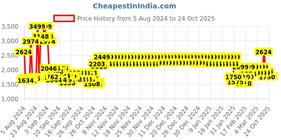 ajio.com tommy hilfiger Leather Reversible Belt with Logo Accent tommy hilfiger Price History Graph from 5 Aug 2024 to 23 Oct 2025