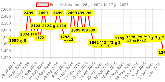 ajio.com tommy hilfiger Leather Reversible Belt with Push-Button Closure tommy hilfiger Price History Graph from 26 Jul 2024 to 17 Jul 2025