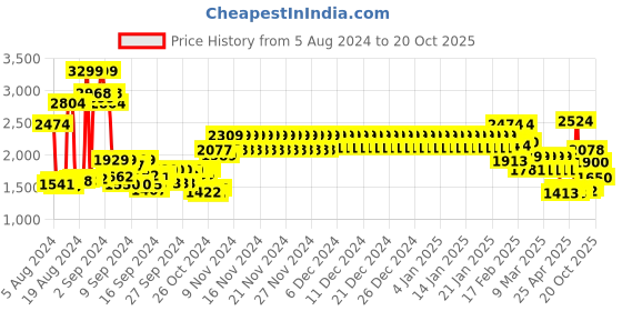 ajio.com tommy hilfiger Leather Reversible Belt with Tang-Buckle Closure tommy hilfiger Price History Graph from 5 Aug 2024 to 20 Oct 2025