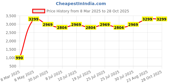 ajio.com lee cooper Leather Round-Toe Penny Loafers lee cooper Price History Graph from 8 Mar 2025 to 28 Oct 2025