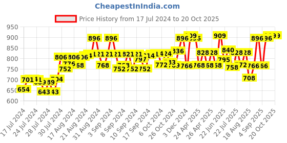 ajio.com leather world Leather Slim Belt with Buckle Closure leather world Price History Graph from 17 Jul 2024 to 16 Oct 2025