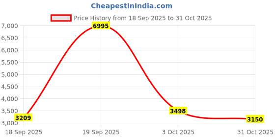 ajio.com hidesign Leather Sling Bag hidesign Price History Graph from 18 Sep 2025 to 31 Oct 2025