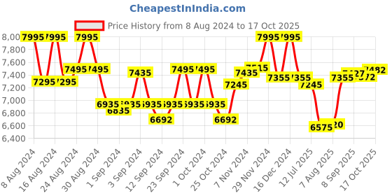 ajio.com hidesign Leather Sling Bag with Flap Closure hidesign Price History Graph from 8 Aug 2024 to 17 Oct 2025