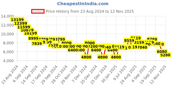 ajio.com clarks Leather Slip-On Casual Shoes clarks Price History Graph from 23 Aug 2024 to 12 Nov 2025