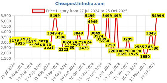 ajio.com clarks Leather Slip-On Shoes with Knotted Accent clarks Price History Graph from 27 Jul 2024 to 25 Oct 2025