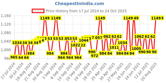ajio.com haute sauce Leather Sun Hat haute sauce Price History Graph from 17 Jul 2024 to 24 Oct 2025