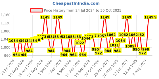 ajio.com haute sauce Leather Sun Hat haute sauce Price History Graph from 24 Jul 2024 to 30 Oct 2025