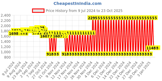 ajio.com woodland Leather Thong-Strap Flip-Flops woodland Price History Graph from 9 Jul 2024 to 22 Oct 2025