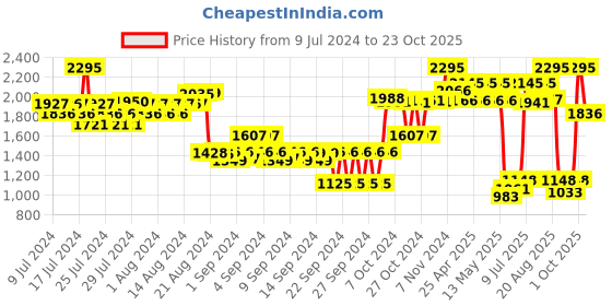 ajio.com woodland Leather Thong-Strap Flip-Flops woodland Price History Graph from 9 Jul 2024 to 23 Oct 2025