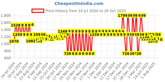 ajio.com lee cooper Leather Thong-Strap Sandals lee cooper Price History Graph from 24 Jul 2024 to 26 Oct 2025
