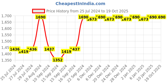 ajio.com mochi Leather Thong-Style Flip-Flops mochi Price History Graph from 25 Jul 2024 to 19 Oct 2025