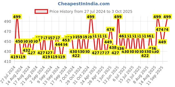 ajio.com lorenz Leather Tri-Fold Wallet lorenz Price History Graph from 27 Jul 2024 to 3 Oct 2025