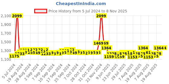ajio.com police Leather Tri-Fold Wallet with Logo Applique police Price History Graph from 5 Jul 2024 to 8 Nov 2025