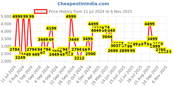 ajio.com van heusen Leather Whole-Cut Lace-Up Shoes van heusen Price History Graph from 11 Jul 2024 to 5 Nov 2025