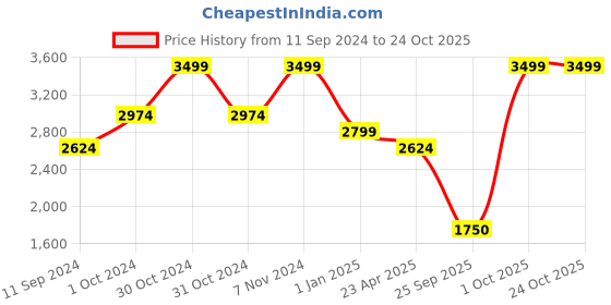 ajio.com tommy hilfiger Leather Wide Belt with Logo Accent tommy hilfiger Price History Graph from 11 Sep 2024 to 23 Oct 2025