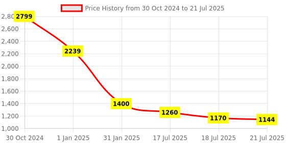 ajio.com tommy hilfiger Leather Wide Belt with Tang-Buckle Closure tommy hilfiger Price History Graph from 30 Oct 2024 to 18 Jul 2025