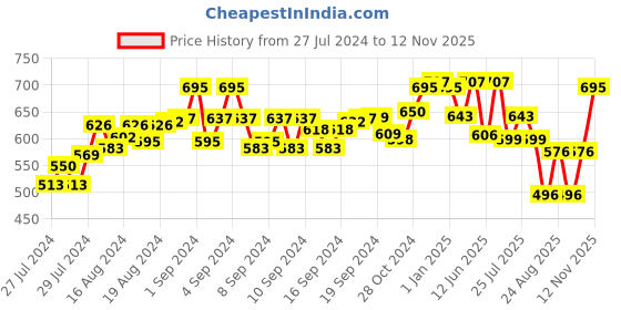 ajio.com leather world Embroidered Belt with Tang-Buckle Closure leather world Price History Graph from 27 Jul 2024 to 12 Nov 2025