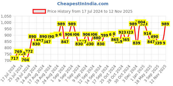 ajio.com leather world Leather Belt with Buckle Closure leather world Price History Graph from 17 Jul 2024 to 12 Nov 2025
