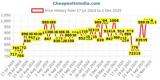 ajio.com leather world Leather Belt with Buckle Closure leather world Price History Graph from 17 Jul 2024 to 1 Dec 2025