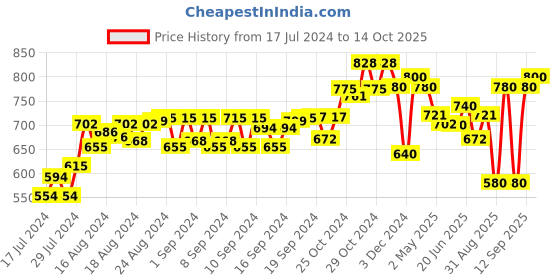 ajio.com leather world Leather Messenger Bag with Adjustable Strap leather world Price History Graph from 17 Jul 2024 to 14 Oct 2025
