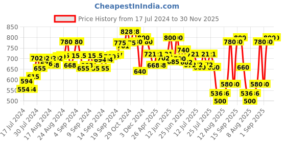 ajio.com leather world Leather Messenger Bag with Adjustable Strap leather world Price History Graph from 17 Jul 2024 to 30 Nov 2025