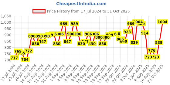 ajio.com leather world Leather Slim Belt with Buckle Closure leather world Price History Graph from 17 Jul 2024 to 31 Oct 2025
