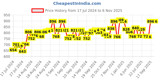 ajio.com leather world Reversible Belt leather world Price History Graph from 17 Jul 2024 to 5 Nov 2025