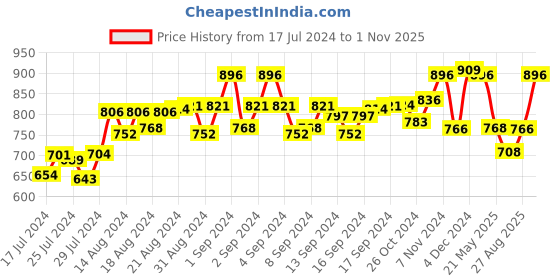 ajio.com leather world Slim Belt with Buckle Closure leather world Price History Graph from 17 Jul 2024 to 1 Nov 2025
