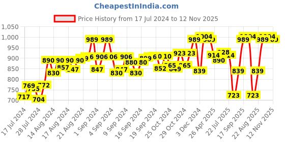 ajio.com leather world Textured Classic Belt leather world Price History Graph from 17 Jul 2024 to 12 Nov 2025