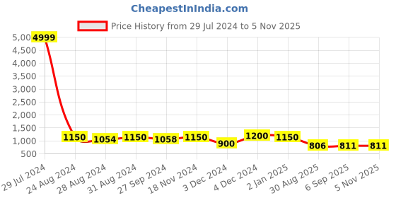 ajio.com leather world Textured Laptop Bag leather world Price History Graph from 29 Jul 2024 to 3 Nov 2025