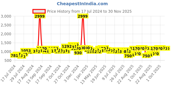 ajio.com leather world Textured Travel Bag with Adjustable Strap leather world Price History Graph from 17 Jul 2024 to 30 Nov 2025
