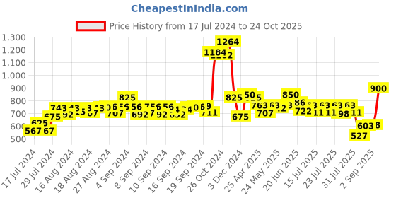 ajio.com leather world Typographic Print Rucksack leather world Price History Graph from 17 Jul 2024 to 24 Oct 2025