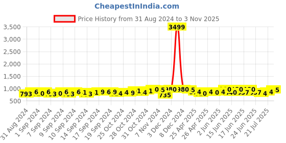 ajio.com leather world Unisex 10 Slots Watch Organiser Box leather world Price History Graph from 31 Aug 2024 to 3 Nov 2025