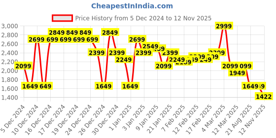 ajio.com asos design Leather Wrap Skirt with Front Button asos design Price History Graph from 5 Dec 2024 to 12 Nov 2025