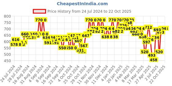 ajio.com leatherkraft Formal Lace-Up Shoes with Synthetic upper leatherkraft Price History Graph from 24 Jul 2024 to 21 Oct 2025