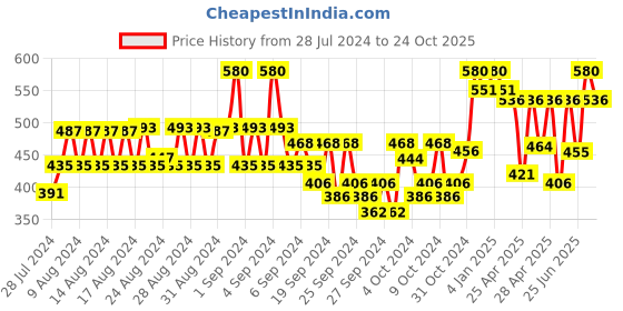 ajio.com leatherkraft Loafers with Metal Accent leatherkraft Price History Graph from 28 Jul 2024 to 24 Oct 2025