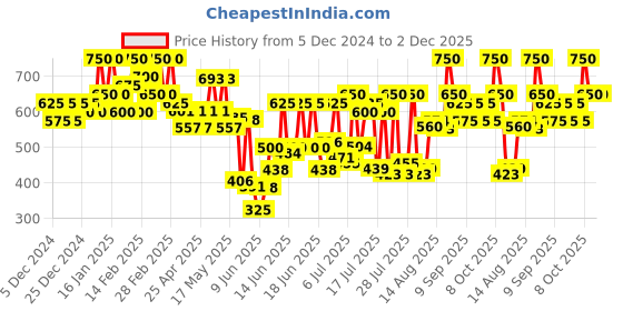 ajio.com leatherkraft Men Boat Shoes with Synthetic upper leatherkraft Price History Graph from 5 Dec 2024 to 2 Dec 2025