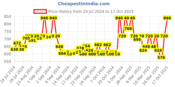 ajio.com leatherkraft Men Checked Slip-On Sneakers leatherkraft Price History Graph from 24 Jul 2024 to 17 Oct 2025