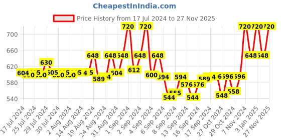 ajio.com leatherkraft Men Lace-Up Round-Toe Sneakers leatherkraft Price History Graph from 17 Jul 2024 to 27 Nov 2025