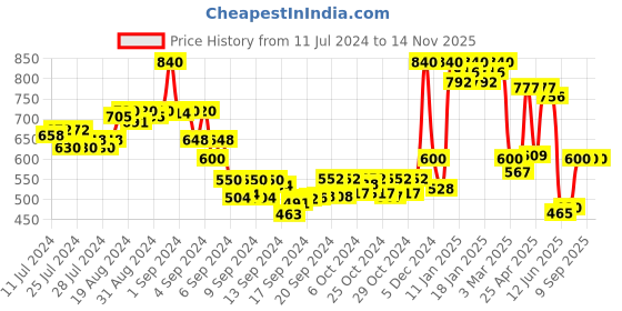 ajio.com leatherkraft Men Lace-Up Sneakers with Synthetic upper leatherkraft Price History Graph from 11 Jul 2024 to 14 Nov 2025