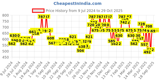 ajio.com leatherkraft Men Round-Toe Lace-Up Sneakers leatherkraft Price History Graph from 9 Jul 2024 to 29 Oct 2025