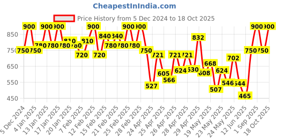 ajio.com leatherkraft Men Sports Shoes with Rubber upper leatherkraft Price History Graph from 5 Dec 2024 to 18 Oct 2025