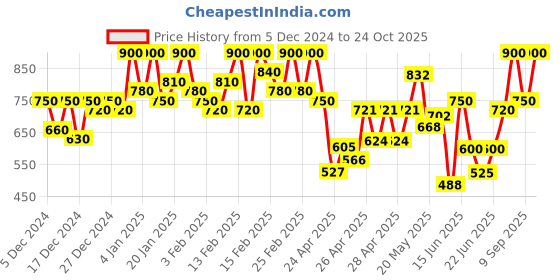 ajio.com leatherkraft MenSports Shoes with Rubber Upper leatherkraft Price History Graph from 5 Dec 2024 to 24 Oct 2025