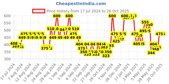 ajio.com leatherkraft Mid-tops Slip-On Loafers leatherkraft Price History Graph from 17 Jul 2024 to 26 Oct 2025