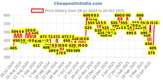 ajio.com leatherkraft Panelled Slip-On Loafers leatherkraft Price History Graph from 28 Jul 2024 to 26 Oct 2025