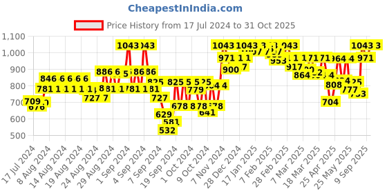ajio.com leatherkraft Slip-On Formal Shoes leatherkraft Price History Graph from 17 Jul 2024 to 31 Oct 2025