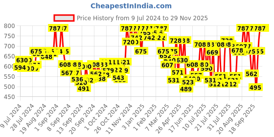 ajio.com leatherkraft Slip-On Shoes with Synthetic Upper leatherkraft Price History Graph from 9 Jul 2024 to 28 Nov 2025